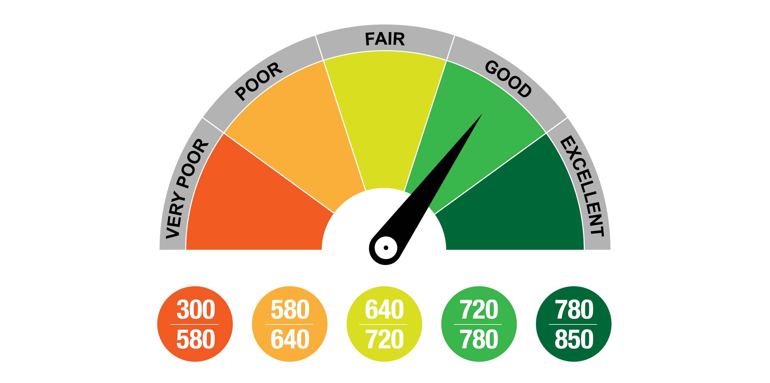 How To Keep A Good Credit Score Finance Expert   Good Credit Score 